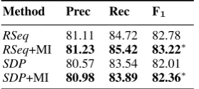 Table 4: Comparison of our com-bined model with two baseline mod-