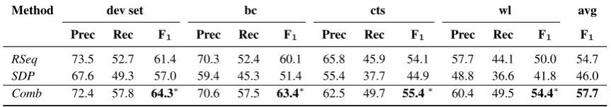 Table 6: Evaluation of our mirror instance method on ACE-2005.