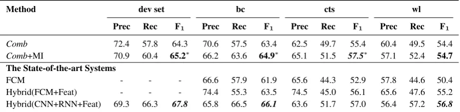 Table 8: Comparisons with state-of-the-arts results on SemEval-2010.+indicates using a specialranking-based objective function.