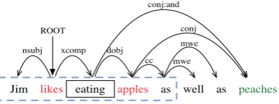 Figure 1: The enhanced dependency parse-graph for sentence “Jim likes eating apples as well aspeaches”
