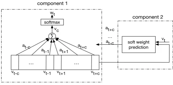 Figure 2: The two components in the implicit syntax-based model.