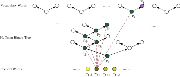 Figure 3: Computing the “soft weight” for each wordin the Huffman softmaxtree, where = p 1 is the root node