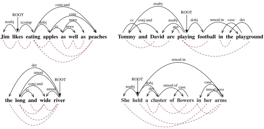 Table 1: The space of hyper-parameters explored in this work (the second column). The setting of hyper-parameters at which we report the results when using the enwiki corpus (the third column)