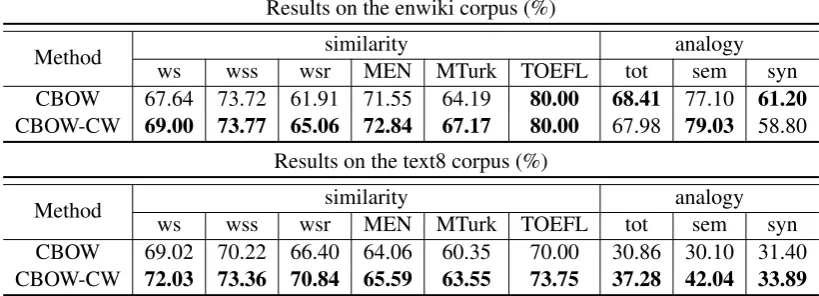 Table 2: Performance of CBOW and CBOW-CW (our work) on different word similarity and wordanalogy tasks