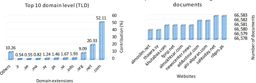 Fig. 3 presents the list of top-10 domains that contributed the most of documents. 