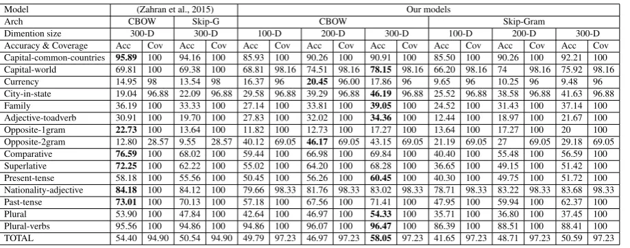 Table 3: Total accuracy of (Zahran et al., 2015) word embeddings model and our Arabic word embed-dings models on word analogy questions test set