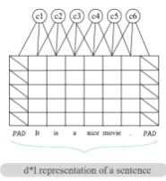 Figure 1: (1) A sentencematrix with padding. (2)Convolution with a win-dow of three words.