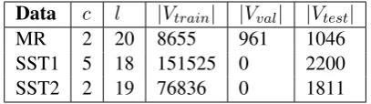 Table 1: Summary statistics for the datasets after tokenization. cset of SST1 and SST2 includes phrases extracted from sentences and sentences themselves, and test set : Number of target classes