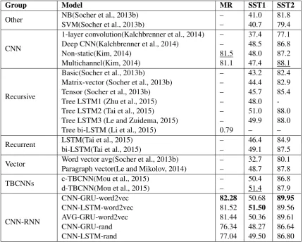 Table 2: Results of our jointed architecture of CNN and RNN against other methods.