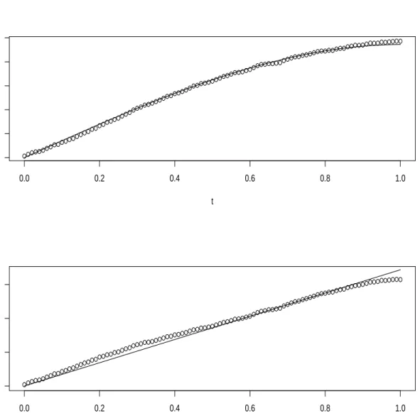 Figure 3. FSIR Estimation for Experiment 1. The upper and lower panels correspond to the Functions in RKHS and L 2 , respectively