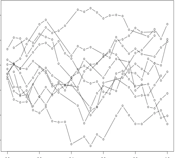 Figure 4. The Randomly Sampled Bm Trajectories in Experiment 2. The circles rep- rep-resent the sampled points.