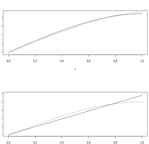 Figure 5. Smoothed FSIR Estimation for Experiment 2. The upper and lower panels correspond to the Functions in RKHS and L 2 , respectively