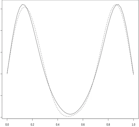 Figure 6. FSIR Estimation for Experiment 3. The solid line stands for the target function and the dotted line is the estimation.