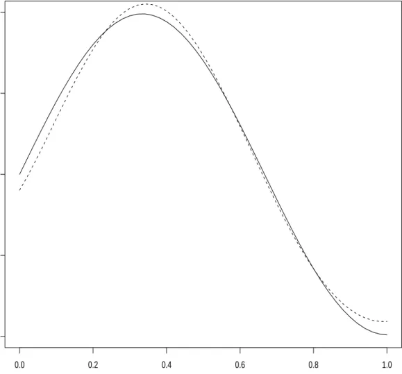Figure 7. Smoothed FKIR Estimation for Experiment 4. The solid line stands for the target function and the dotted line is the estimation.