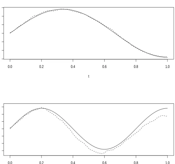 Figure 8. Estimated Index Coefficient Functions for a Two-Index Model. The upper and lower panels correspond to two indices, respectively
