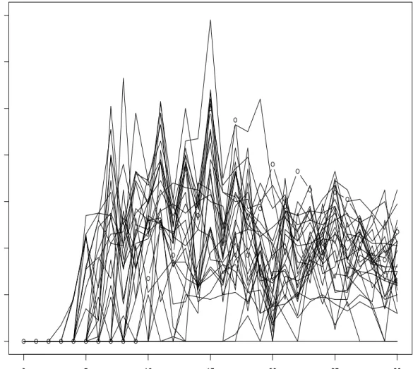 Figure 9. The Reproductive Trajectories of 30 Medflies. The circled line indicates one path.