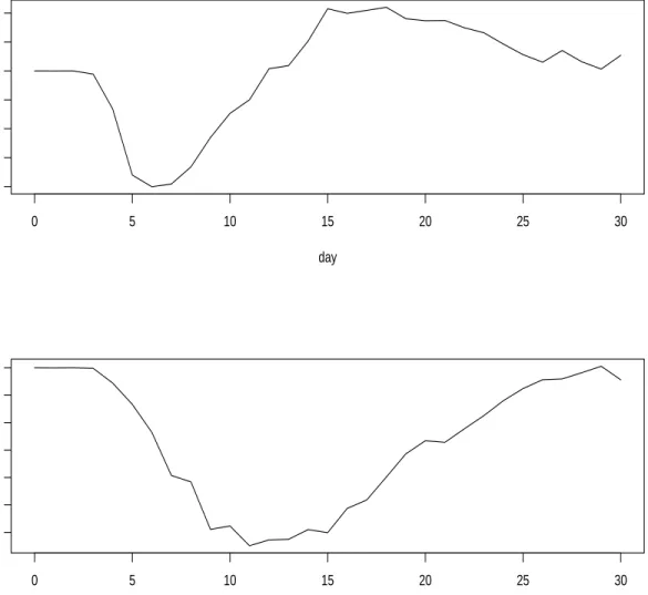 Figure 10. The Index Coefficient Functions in Modeling the Lifetime of Medflies. The upper and lower panels correspond to the first and second indices, respectively.