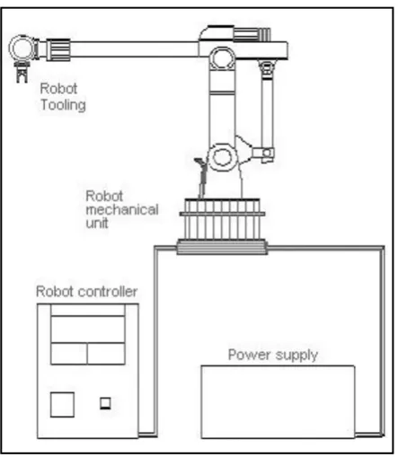 Figure 1.2: Main Components of Industrial Robots