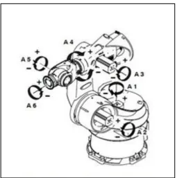 Figure 1.3 : A Typical Structure of an Articulated 6 DOF of Industrial Robot