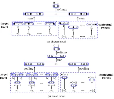 Figure 1: Discrete and neural models for tweet sarcasm detection (• denotes 1, ◦ denotes 0, and • denotesa real-value feature).