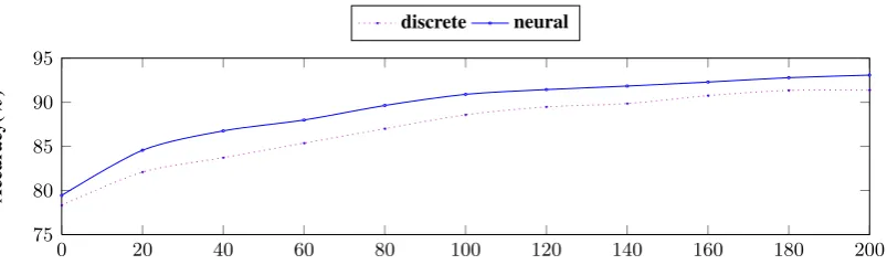 Figure 3: Inﬂuence of contextual features.
