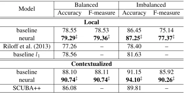 Table 1: Final results of our proposed models, where ‡ denotes a p-value below 10−3 compared to thebaseline by pairwise t-test.