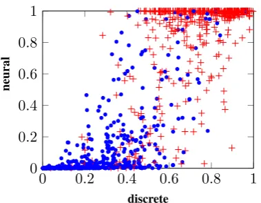 Figure 6: Accuracies against tweet length.