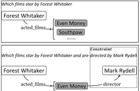 Figure 1: Simple and multi-constraint questions.