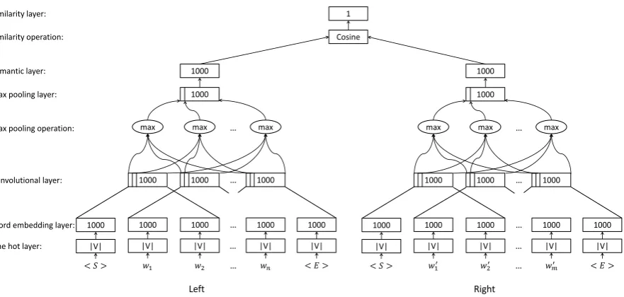 Figure 4: Siamese Convolutional Neural Network