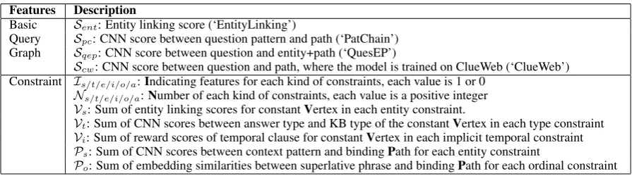Table 3: Features and their description.