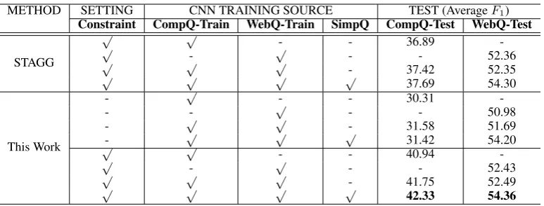 Table 4: Average FplexQuestions1score on CompQ-Test and WebQ-Test which stand for the test sets of Com- and WebQuestions respectively