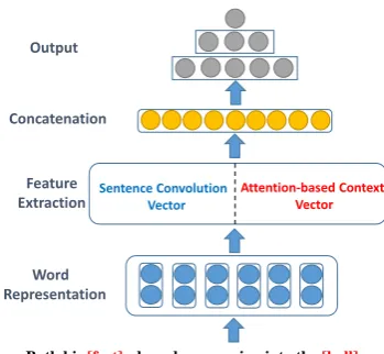 Figure 1: Architecture of the attention-based convolution neural network.