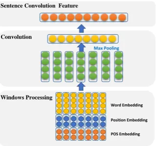 Figure 2: Architecture of convolution neural network.