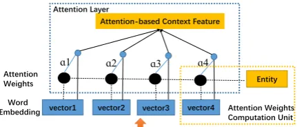 Figure 3: Architecture of attention layer network.
