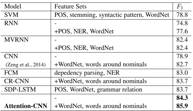 Table 2: Comparison of the proposed method with existing methods in the SemEval-2010 Task 8 dataset.