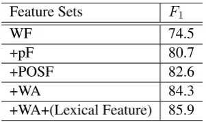 Table 3: Score obtained for various sets of features on the test set. The bottom portion of the table showsthe best combination of all the features.
