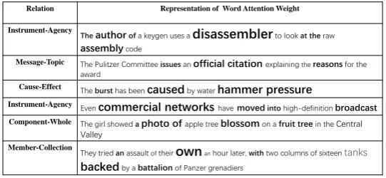 Figure 4: Visualization of Attention.
