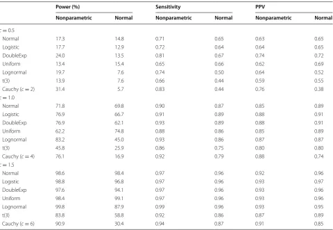 Table 1 Statistical power, sensitivity, and  positive predictive value (PPV) of  the nonparametric spatial scan statistic and normal-based method for various distributions