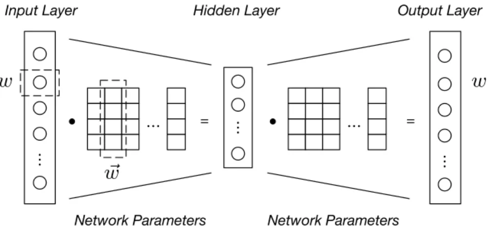 Figure 1.2: An example of neural language models based on a multi-layer neural network