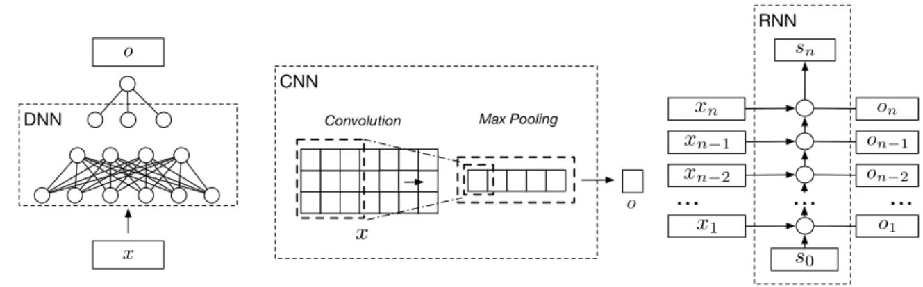 Figure 2.1: An illustration of three popular architectures of deep learning mod- mod-els, which are the Deep Neural Network (DNN), the Convolutional Neural Network (CNN), and the Recurrent Neural Network (RNN)