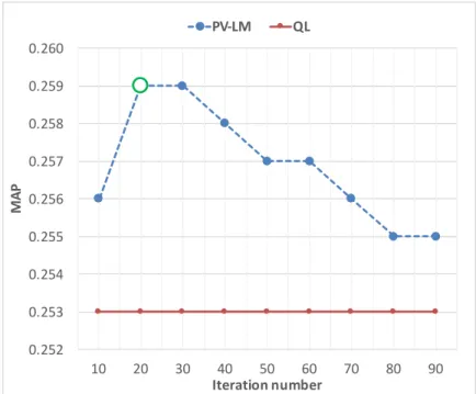 Figure 3.1: The MAP of QL and the PV-based retrieval model with the original PV-DBOW on Robust04 with title queries in respect of different training iteration.