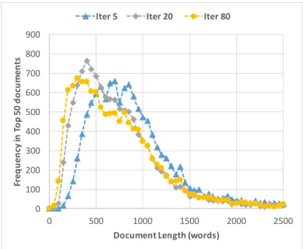 Figure 3.2: The distribution of documents in respect of document length for top 50 documents retrieved by PV-based retrieval model on Robust04 (title queries).