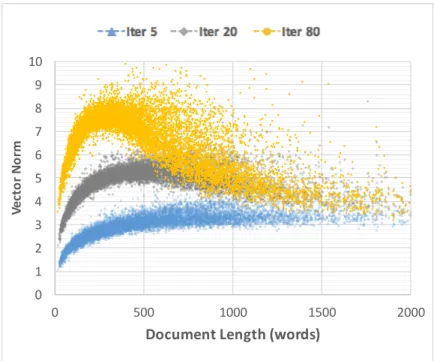 Figure 3.3: The distribution of vector norms in respect of document length for 10,000 documents randomly sampled from Robust04.
