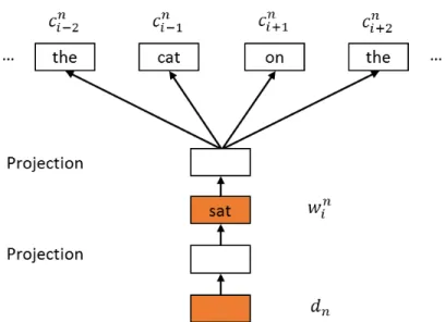 Figure 3.5: The structure of two-layer PV-DBOW. The document is trained to predict the observed word and then the observed word is trained to predict its context.