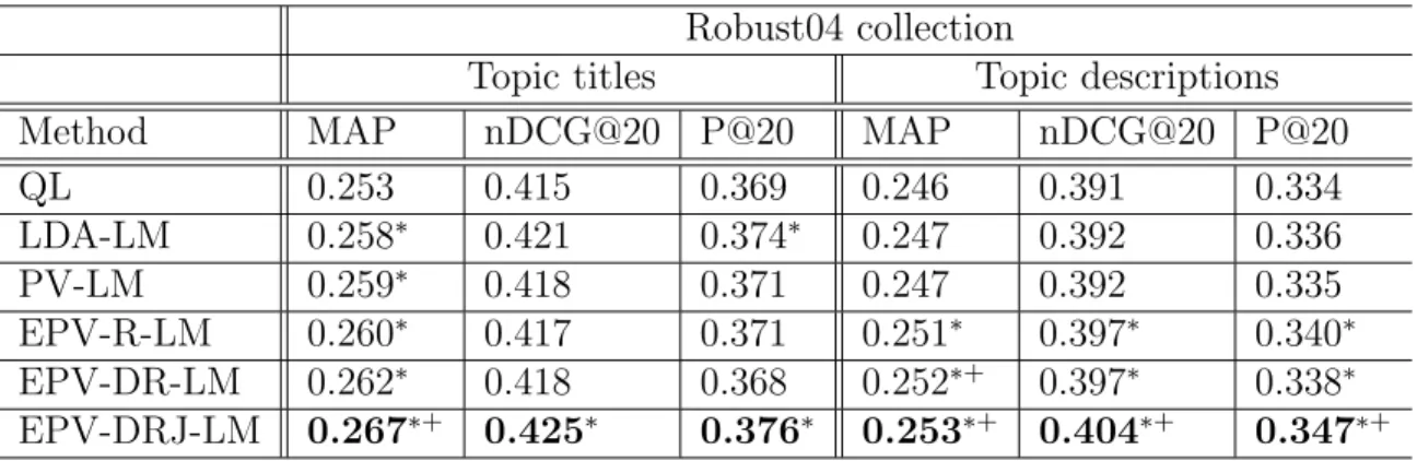 Table 3.3: Results on Robust04 collection measured by mean average precision (MAP), normalized discounted cumulative gains at 20 (NDCG@20), and precision at 20 (P@20)