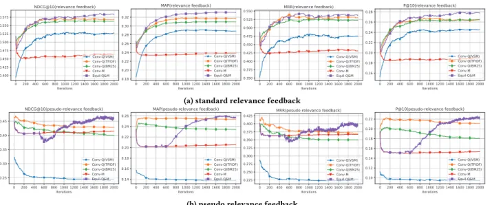Figure 2: Test performance of the relevance feedback and the pesudo relevance feedback after each iteration.