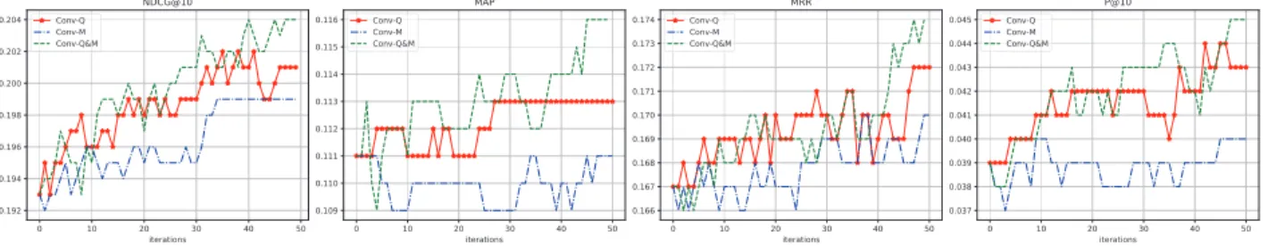 Figure 3: Test performance of the user-based item recommendation after each game iteration.