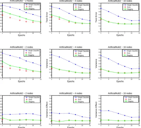 Fig. 1.3 Bias-Variance Analysis for ArtificalMulti2 data. First Row: Overall prediction error