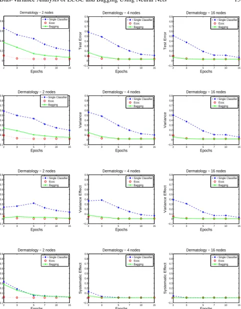 Fig. 1.4 Bias-Variance Analysis for Dermatology data. First Row: Overall prediction error