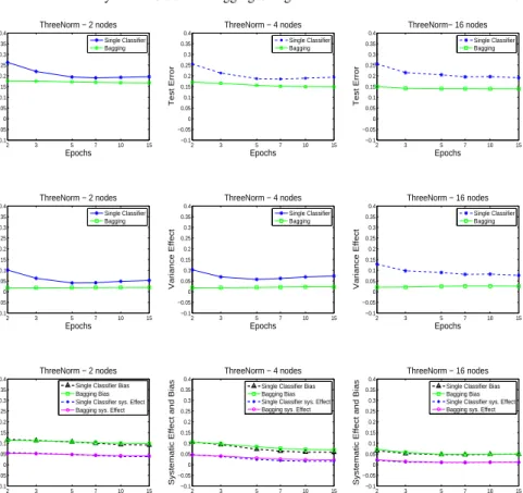 Fig. 1.5 Bias-Variance Analysis for ThreeNorm data. First Row: Overall prediction error